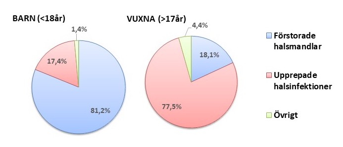 Barn < 18 år: förstorade halsmandlar 81,2% Upprepade infektioner 17,4%, Övrigt 1,4%. Vuxna >18år:  förstorade halsmandlar 18,1% Upprepade infektioner 77,5%, Övrigt 4,4%.